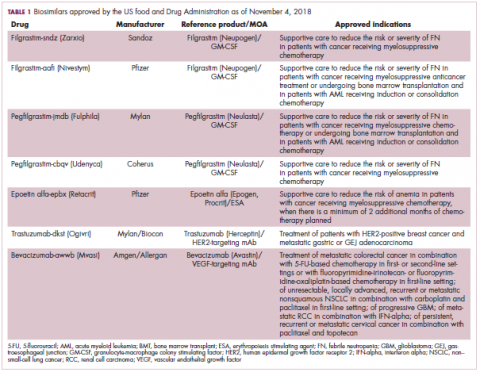 Table 1 Biosimilars approved by the FDA as of November 4, 2018